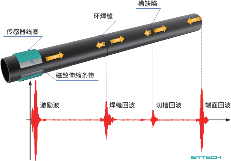 MSGW30超声导波检测系统检测原理