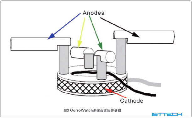 CorroWatch多探头腐蚀传感器 